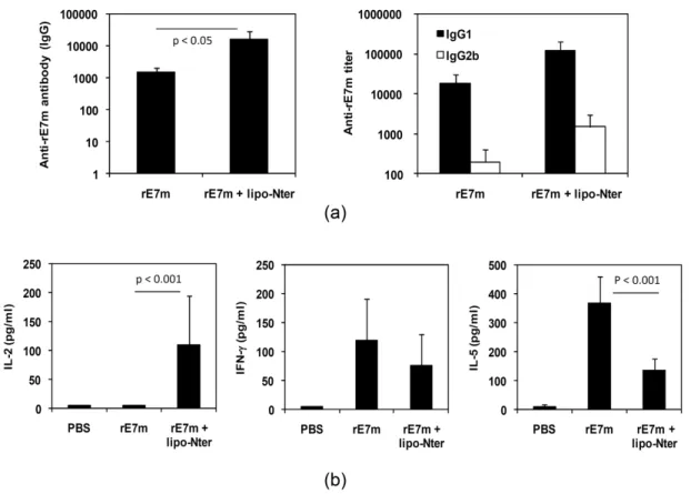 FIGURE  3:  IgG   isotype   and   T   cell   cytokine   profile   induced   in   mice   following immunization   with   rE7m   mixed   with   lipo-Nter