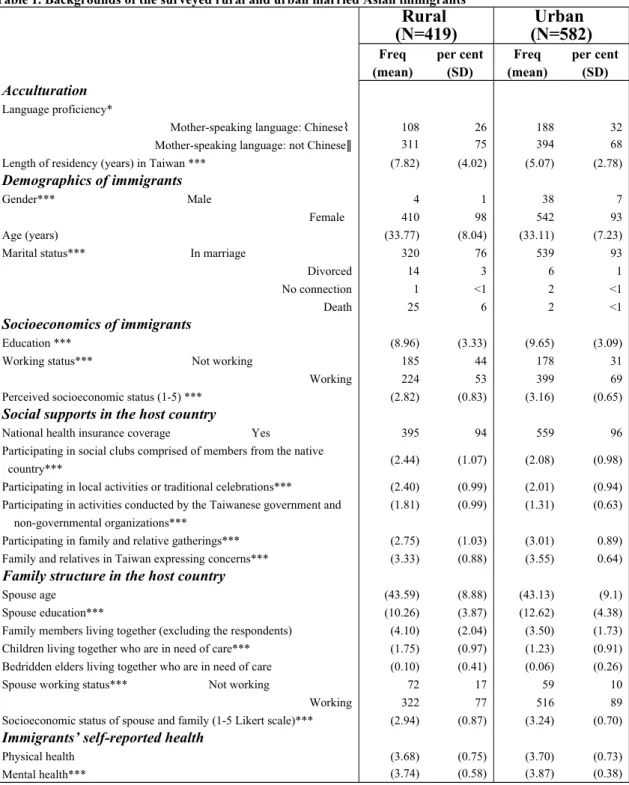 Table 1. Backgrounds of the surveyed rural and urban married Asian immigrants  Rural  (N=419) Urban  (N=582) Freq (mean) per cent(SD) Freq (mean) per cent(SD) Acculturation  Language proficiency*