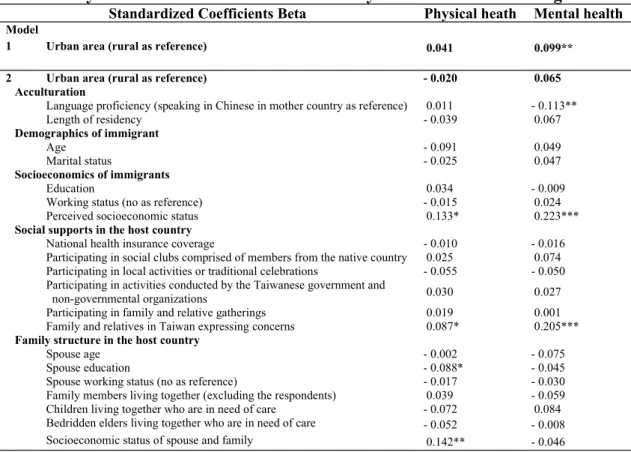 Table 2. Physical and mental health of the surveyed married Asian immigrants