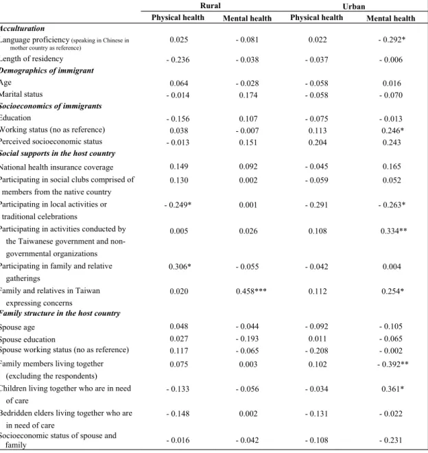 Table 3. Determinants of the rural and urban married Asian immigrants’ health  using multiple regression analyses, respectively