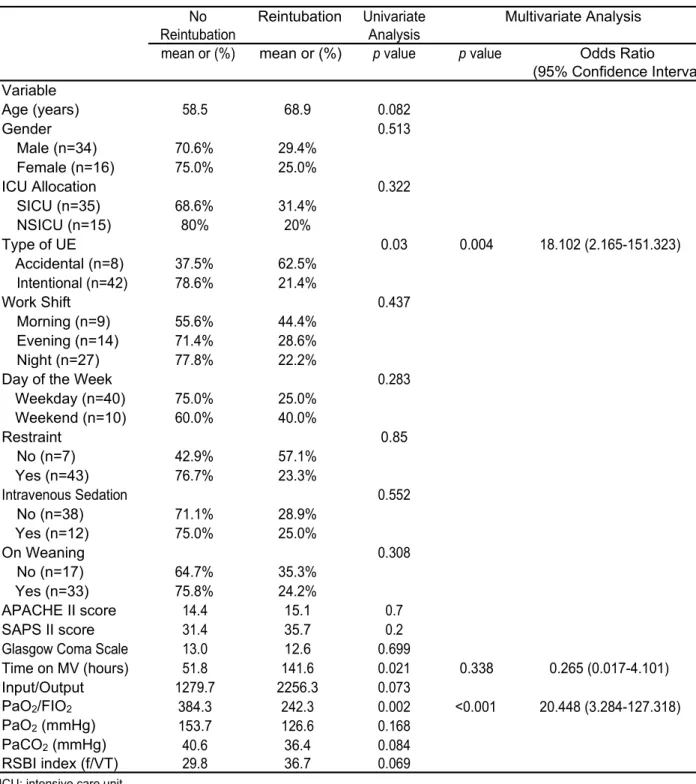 Table 1. Demographic characteristics and statistical analysis