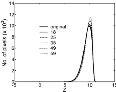 Fig 1. The z-histogram of a typical MRI head image. Fig 2. The z-histogram of the same MRI image shown in Figure 1 (for pixels inside the skull only) at various degrees of compression