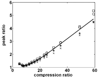 Fig 7. The peak ratio of the head MRI T2W images (for pixels inside the skull only) as a function of compression ratio.