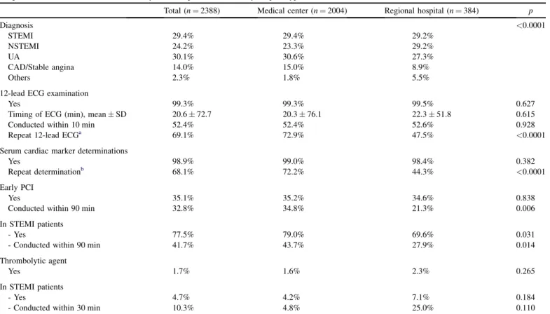 Fig. 2. Quality of care indicator analyzed by hospital type in Taiwan. GP ¼ glycoprotein; LMWH/UFH ¼ low molecular weight heparin/unfractionated heparin.
