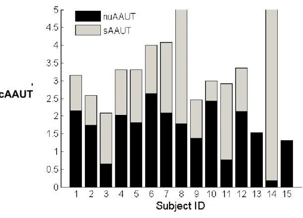 Figure 3. Arm use and non-use in participants post-stroke as estimated from the QOM
