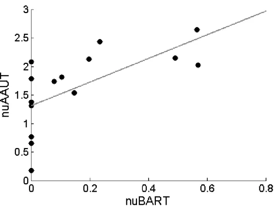 Figure 5. External  validity  of  nuBART  shown by plotting  nuAAUT  as a function of