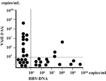 FIG. 2. Reciprocal relationship of HBV DNA and NV-F-DNA concentrations in HBVCI patients