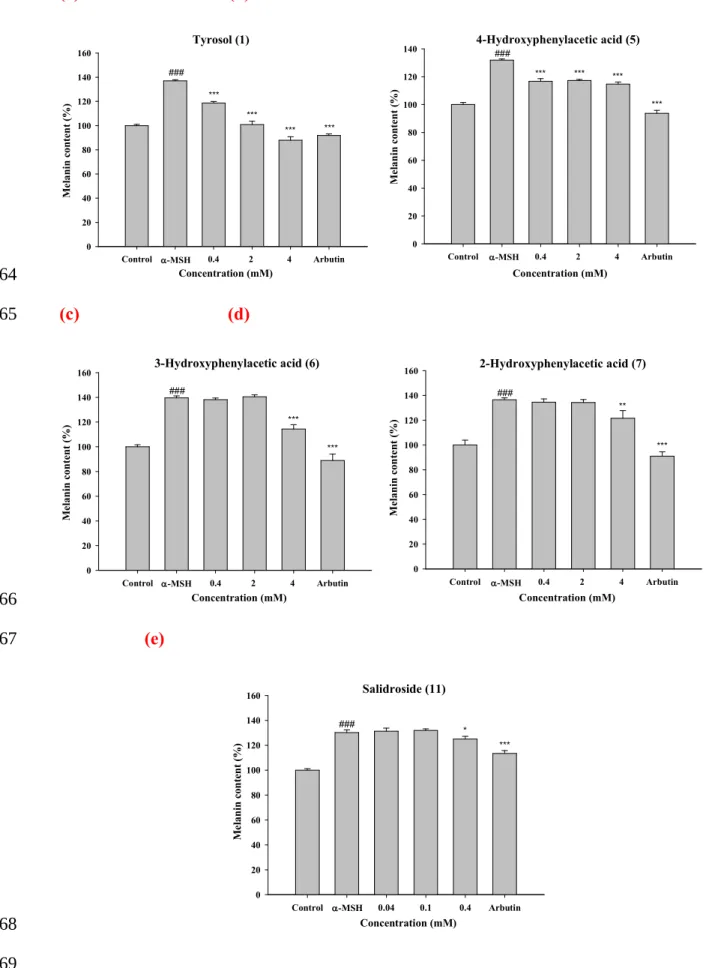 Figure 8. Effects of tyrosol or its analogues on α-MSH induced melanin content (%) in B16F0 cells (*p<0.05, **p<0.01, ***p<0.001 vs
