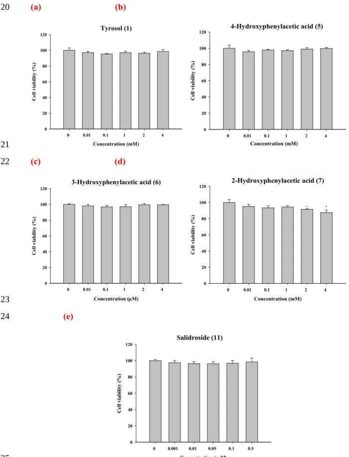 Figure 3. Cell viability (%) of B16 cells exposed to tyrosol or its analogues. (a)                                 (b) Tyrosol (1) Concentration (mM)0  0.01  0.1  1   2  4 Cell viability (%)020406080100120 4-Hydroxyphenylacetic acid (5) 0  0.01  0.1  1  2 