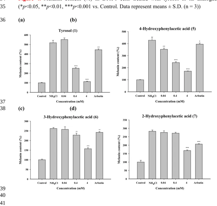 Figure   4.  Melanin   content   (%)   in   B16F0   cells   treated   with   tyrosol   or   its   analogues (*p<0.05, **p<0.01, ***p<0.001 vs