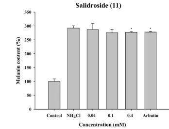 Figure   5.  Tyrosinase   activity   (%)  in  B16F0  cells   exposed  to   tyrosol   or  its   analogues (*p<0.05, **p<0.01, ***p<0.001 vs