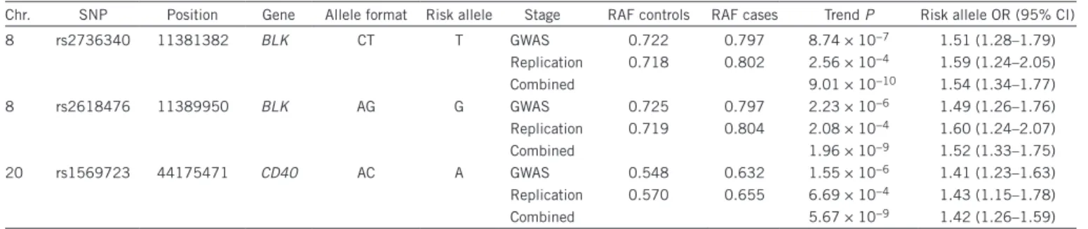 table 1  Association analyses for the three SNPs reaching genome-wide significance in the joint analysis