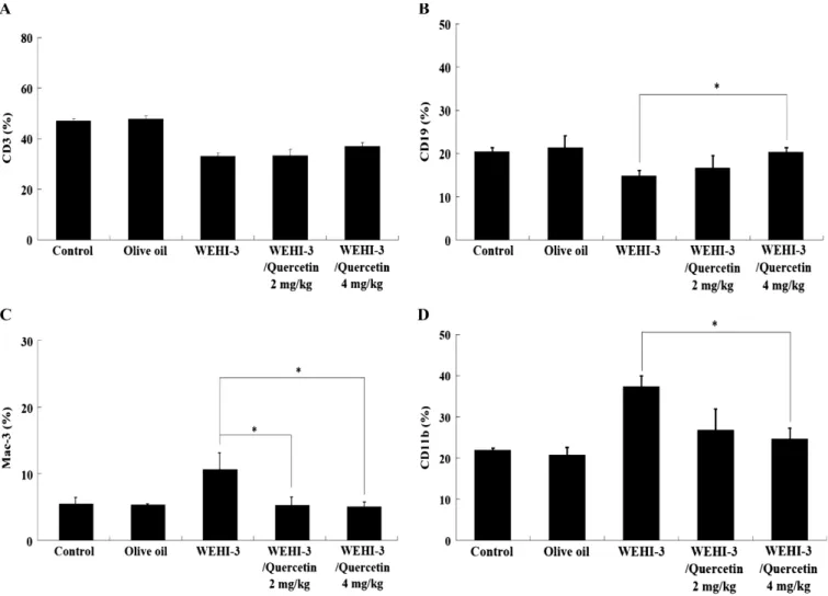 Figure 2. The effects of quercetin on cell markers of white blood cells from BALB/c mice