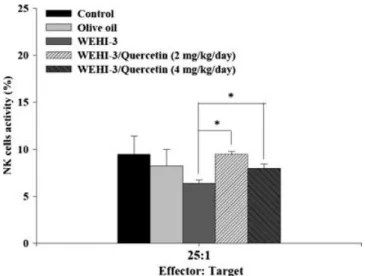 Figure 4. The effects of quercetin on NK cell activity from BALB/