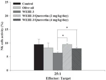 Figure 4. The effects of quercetin on NK cell activity from BALB/