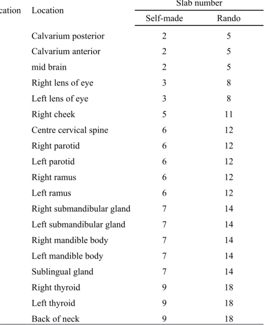 Table 2 Locations of TLDs in the self-made adult head phantom and the Rando phantom.