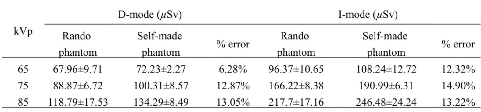 Table 3 Effective doses measured using the self-made anthropomorphic adult head phantom and the Rando  phantom
