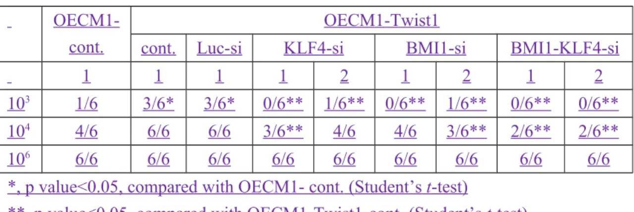 Table 1. In vivo tumor-initiating ability of various clones.