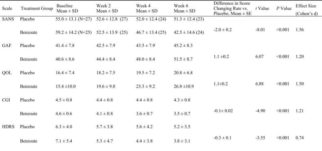 Table 3. Clinical Measures of SANS, CGI, GAF, QOL and HDRS over the Six-week Treatment *