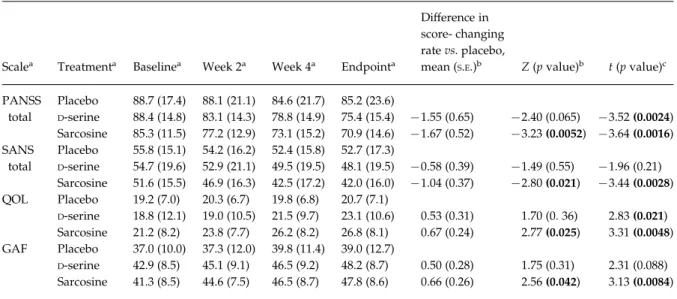 Table 2. Primary outcome measures for the 6-wk add-on sarcosine or D -serine treatment