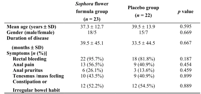 Table 1. Patient characteristics between Sophora flower formula and placebo groups Sophora flower formula group (n = 23) Placebo group(n = 22) p value