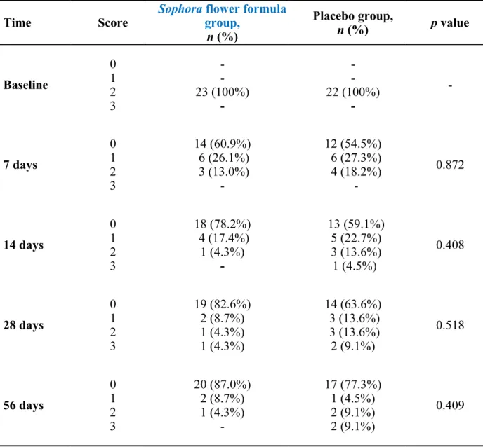 Table 2. The main symptoms score in Sophora flower formula and placebo groups
