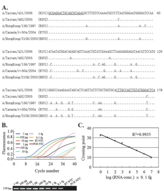 FIG. 1. Sequence alignments, real-time RT-PCR, and gel electrophoresis analysis of the M-gene PCR amplicons