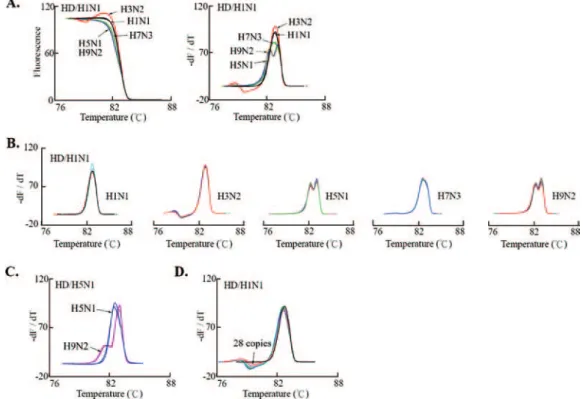 FIG. 4. Work flow for rapid detection and differentiation of five clinically important influenza A virus subtypes
