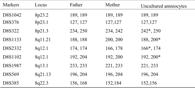 Table 1. Genotypic information of the father, mother and uncultured amniotic fluid cells at short  tandem repeat markers specific for chromosome 8 obtained by quantitative fluorescent  polymerase chain reaction assays a