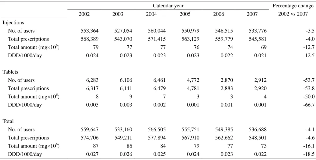 Table 1- Numbers of pethidine users, total prescriptions, total amounts, and defined daily dose, 2002-2007