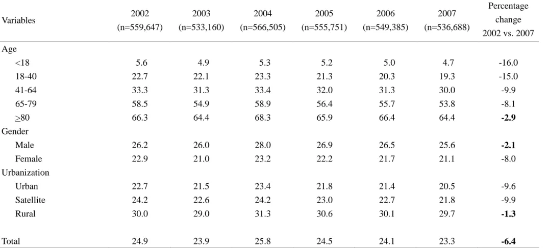 Table 2- Prevalence rate of pethidine users, 2002-2007. 