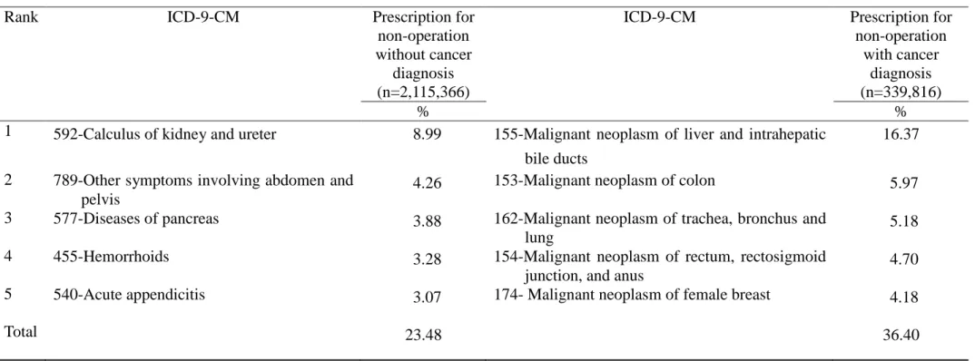 Table 5- Leading diagnoses associated with pethidine prescriptions for both non-operation with and without cancer diagnoses, 2002-2007