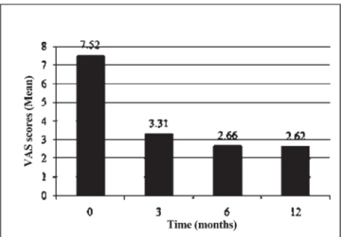 Fig 4. Mean pain VAS scores post-treatment in one-year follow up.