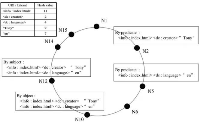 Fig. 3  The example of distributing triples in RDFPeers