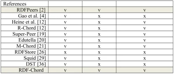 Fig. 4  The architecture of RDF-Chord