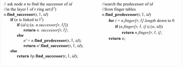 Fig. 6  The pseudocode for obtaining id’s successor and predecessor C. Finger Tables