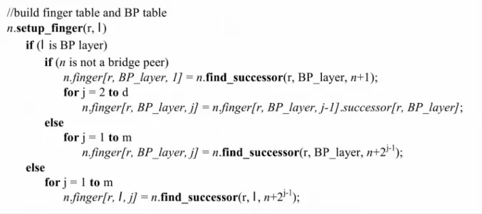 Fig. 7  The pseudocode for building finger tables