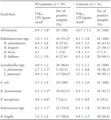 TABLE 5 Comparison of the fecal microbiotas of PD patients and controls Fecal flora PD patients (n ⫽ 29) Controls (n ⫽ 41)Log10 CFU/gram stool a No