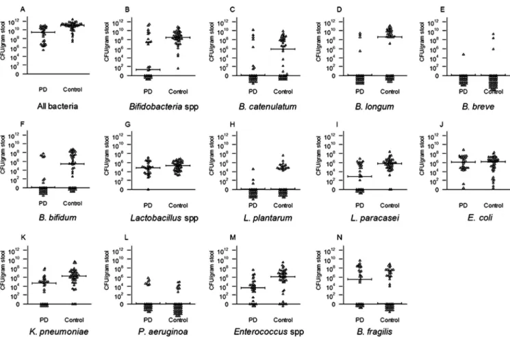 FIG 1 Distribution of bacterial counts in feces from the PD and control groups. Horizontal lines represent median values.