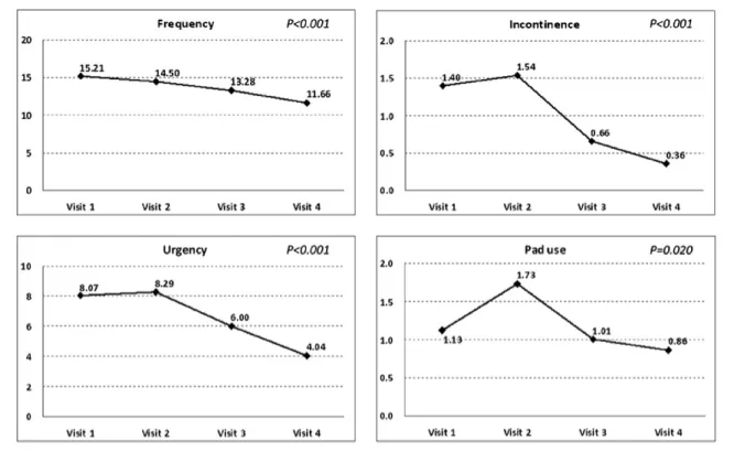 Figure 1     The change in voiding diary variables after solifenacin treatment.