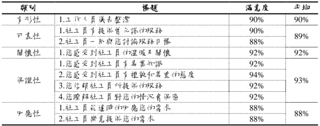 表 2  臺南市安平家庭福利服務中心服務品質評量結果（問卷統計）  類別  標題  滿意度  平均  有形性  1.工作人員儀表整潔  90%  90%  可靠性  1.社工員有提供曾允諾的服務  90%  2.社工員一同與您討論服務目標  88%  89%  關懷性  1.您感受到社工員的溫暖及關懷  92%  92%  保證性  1.您感受到社工員有專業知識  92% 2.您感受到社工員有禮貌和尊重的態度 94%  93%  3.您信賴社工員所提供的服務  92%  4.您瞭解社工員對您的情況會保密  