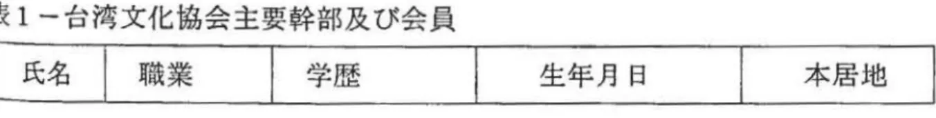 表 l 力~~分恥毛主吉化、初期台灣文化協金仿指導者的名~Z: ，立中等教育主專 門教育安受 '1 元人教如 21 名、中 lζi立區字字校仍出身者加 13 名屯心光。毛仿 他 lζ 、日本留竿生毅力~ 1 2 名屯 ν 元。之仿教字宅電〉分恥之3 止步 lζ 、台灣文化協 金 l立恥之~~文化水準仍高扒組織 -C:6? Q 。要寸之5 位、毛扎仗本土仿民族運動主 海外留半生仿民族運動仿連撓組織-e èb 志主言文志。恐~<、考文已扎否仍 i立 日本社金呵?普遍的 l之流行 Lτ 扒先「大正于老夕步三