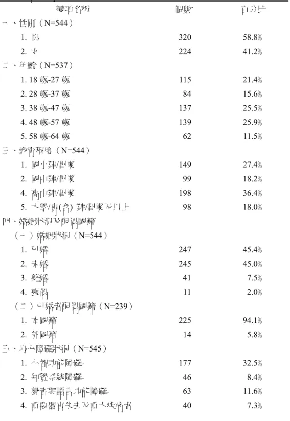 表 2  受訪者特質之次數分配表  變項名稱  個數  百分比  一、性別（N=544）  1.  男 320 58.8﹪  2.  女 224 41.2﹪  二、年齡（N=537）  1