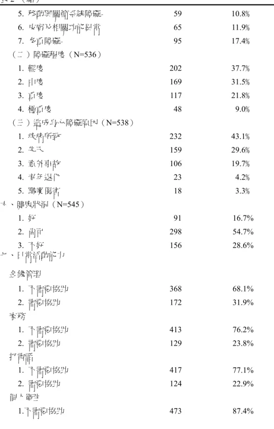 表 2  （續）  5.  移動與關節系統障礙 59  10.8﹪  6.  皮膚及相關功能異常 65  11.9﹪  7.  多重障礙 95 17.4﹪  （二）障礙程度（N=536）  1