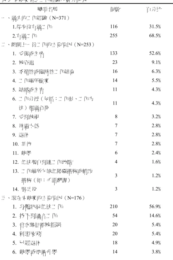 表 5  未就業者之工作經驗次數分配表  變項名稱  個數  百分比  一、過去的工作經驗（N=371）  1.從來沒有過工作  116 31.5﹪  2.有過工作  255 68.5﹪  二、離開上一份工作的主要原因（N=253）   1