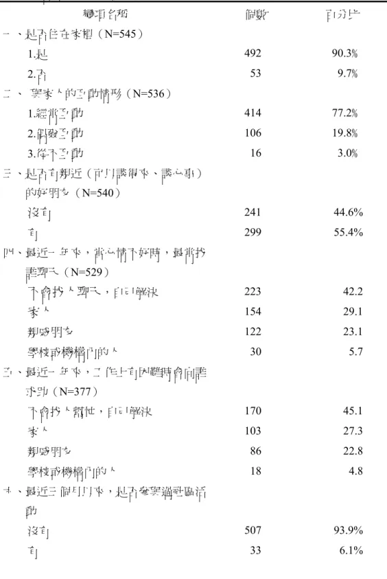 表 8  社會網絡次數分配表  變項名稱  個數  百分比  一、是否住在家裡（N=545）  1.是  492 90.3﹪  2.否  53 9.7﹪  二、  與家人的互動情形（N=536）  1.經常 互動 414 77.2﹪  2.偶爾 互動 106 19.8﹪  3.從不 互動 16 3.0﹪  三、是否有親近（可以談得來、談心事） 的好朋友（N=540）  沒有 241 44.6%  有  299 55.4%  四、最近一年來，當心情不好時，最常找 誰聊天（N=529）  不會找人聊天 ，自己解