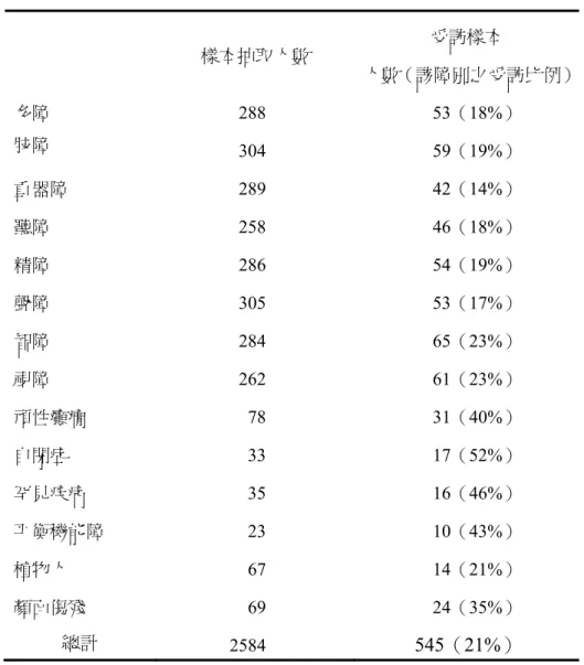 表 1  抽樣分析表  樣本抽取人數  受訪樣本  人數（該障別之受訪比例）  多障  288 53（18%）  肢障  304 59（19%）  重器障  289 42（14%）  聽障  258 46（18%）  精障  286 54（19%）  聲障  305 53（17%）  智障  284 65（23%）  視障  262 61（23%）  頑性癲癇  78 31（40%）  自閉症  33 17（52%）  罕見疾病  35 16（46%）  平衡機能障  23 10（43%）  植物人  67