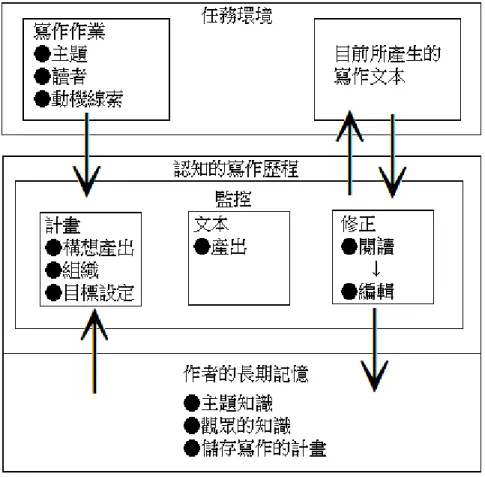 圖 1  Flower ＆ Hayes 認知歷程的模式  資料來源：摘錄自 Hayes（1996，p.3）  （二）寫作教學之教學原則  寫作教學是教師指導學生寫作的活動，關注文章產出的過程。寫作教學 係藉由教師適當的引導，協助學生透過計畫、轉譯和回顧的過程，將想法與 情感藉由文字表達成文章的活動。  關於寫作教學，已有許多文獻曾提及。趙鏡中、范姜翠玉（1998）曾將 寫作意識與寫作歷程做連結，提出寫作教學的過程模式應須注意的重點。包 括：1.建立正確的寫作觀；2.練習各種不同的收集整理資料的方法；3.練習