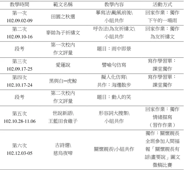 表 2  六次寫作教學摘要  教學時間  範文名稱  教學內容  活動方式  第一次  102.09.02-09  田園之秋選  摹寫法\颱風前後\ 小組共作  回家作業：獨作 下午的一場雨  第二次  102.09.10-16  麥帥為子祈禱文  呼告法\為友祈禱文\ 小組共作  回家作業：獨作 為友祈禱文  段考  第一次校內  作文評量  題目：雨中即景  第三次  102.09.17-25  愛蓮說  譬喻句仿寫  寫作學習單： 課堂獨作  第四次  102.10.17-24  黑與白─虎鯨  擬人
