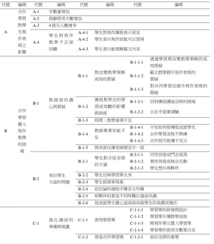 表 3  運用合作學習結合範文教學進行國中寫作教學的結果  代號  編碼  代號  編碼  代號  編碼  代號  編碼  A  合作學習對學生寫 作表 現之 影響  A-1  字數量增加 A-2  修辭使用次數增加 A-3 4 級分人數增多 A-4 學 生 對 寫 作教 學 予 正 面回饋  A-4-1   學生對寫作課程表示肯定 A-4-2  學生表示寫作技能可以習得 A-4-3 學生表示能理解範文內容  B  合作學習融入寫作 教學 的困 境  B-1  教 師 面 的 擔心與質疑  B-1-1  對